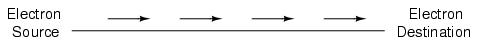 Electron Source and Destination