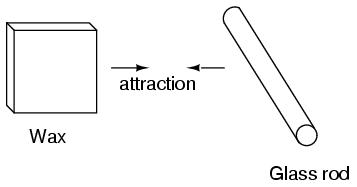 Wax Glass Rod Attraction