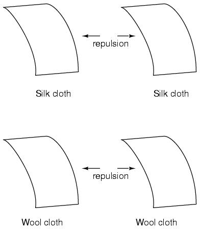 Silk Wool Cloth Repulsion