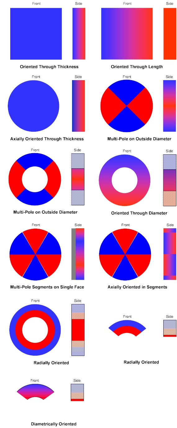 Permanent Magnet Magnetic Orientation