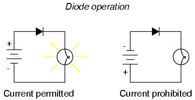 Diode Operation