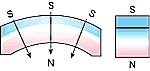 Magnetization Direction