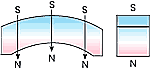 Magnetization Direction