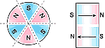 Magnetization Direction