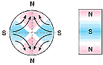 Magnetization Direction