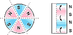 Magnetization Direction