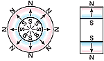 Magnetization Direction