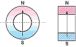 Magnetization Direction