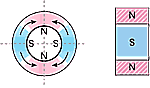 Magnetization Direction