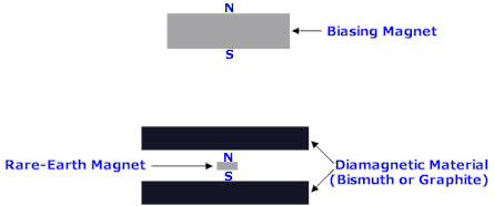 Biasing Magnet Levitation