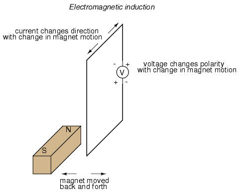 Electromagnetic Induction