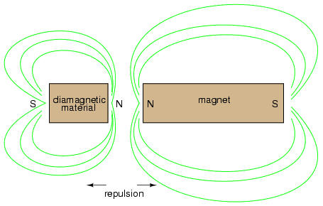 Diamagnetic Repulsion