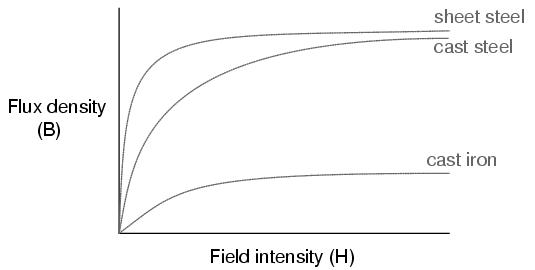 Magnetic Material Permeability