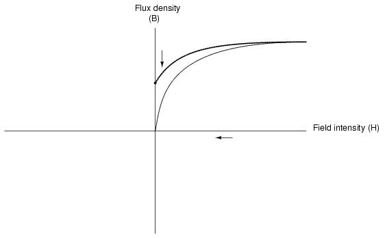 Hysteresis Curve Part Two