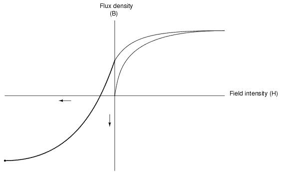 Hysteresis Curve Part Three