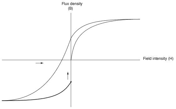 Hysteresis Curve Part Four