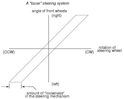 Loose Steering System