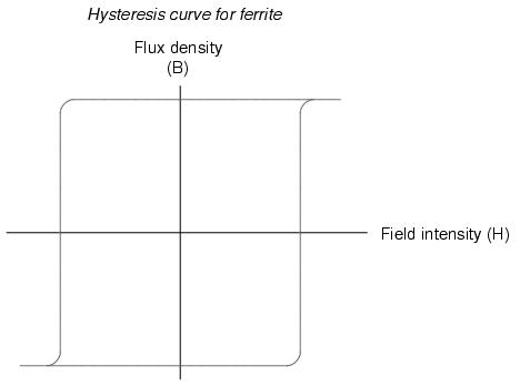 Hysteresis Curve for Ferrite