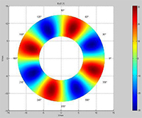 D plot of multipole ring magnets