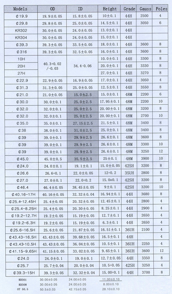 Available mould for multi poles radial magnets