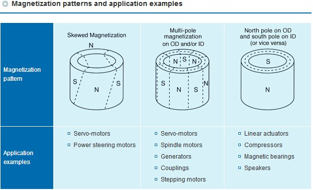 Radial ring magnets