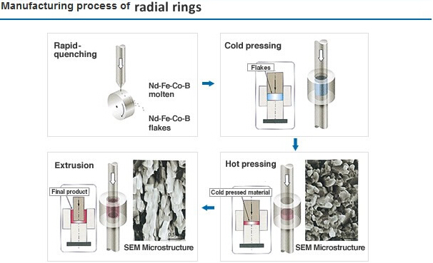 Radial ring magnets