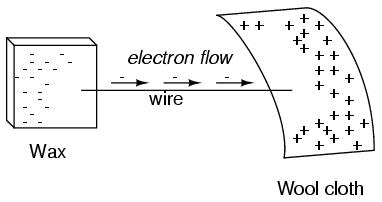 Wax Wool Electron Flow