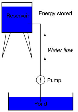 Energy Stored Reservoir