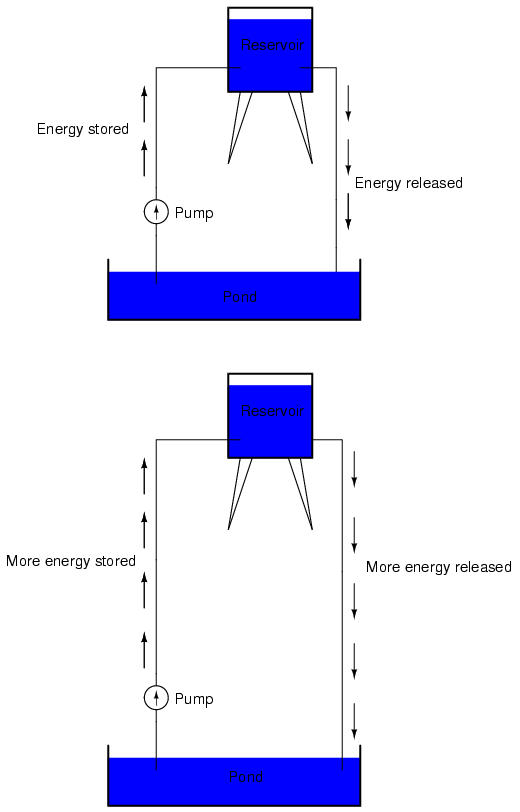 Energy Reservoir Loop