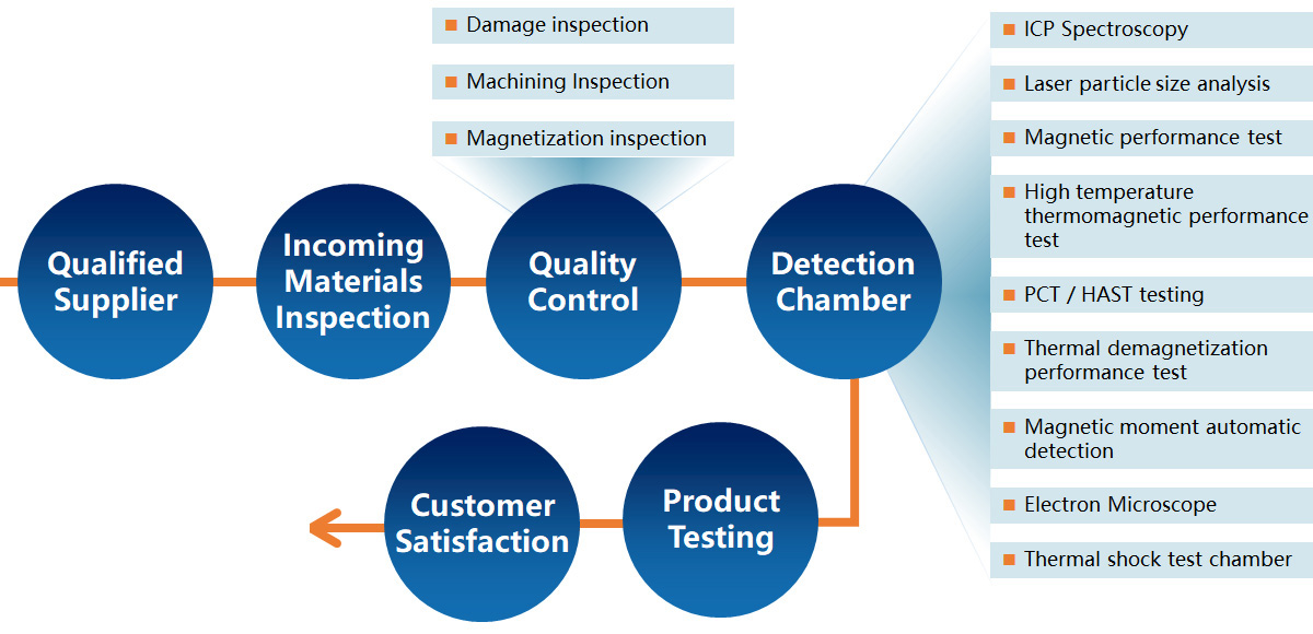 Test reports for materials